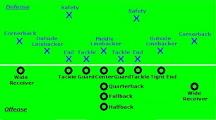 Typical player positions at start of a down