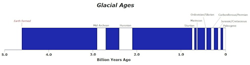 Glacial Ages - click to view a larger version
