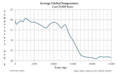 Average Global Temperature Last 25 Thousand Years