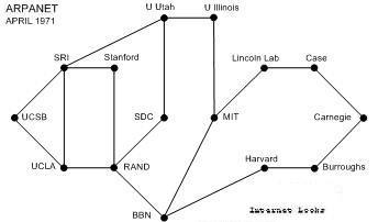 ARPANET topology April 1971