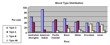 Blood Type Distribution by Race