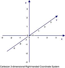 Cartesian 3-dimensional coordinates